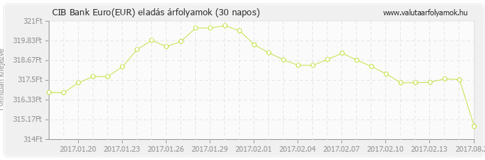 Euro (EUR) - CIB Bank valuta eladás 30 napos