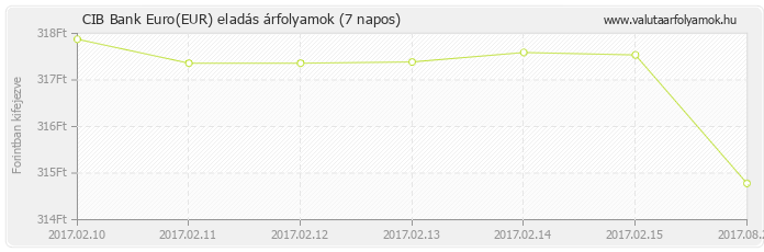 Euro (EUR) - CIB Bank valuta eladás 7 napos