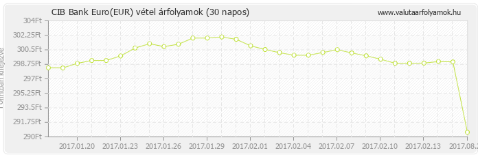 Euro (EUR) - CIB Bank valuta vétel 30 napos