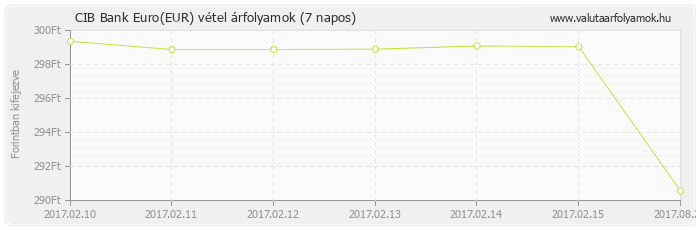 Euro (EUR) - CIB Bank valuta vétel 7 napos