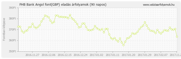 Angol font (GBP) - FHB Bank deviza eladás 90 napos