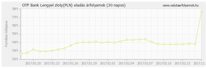 Lengyel zloty (PLN) - OTP Bank valuta eladás 30 napos