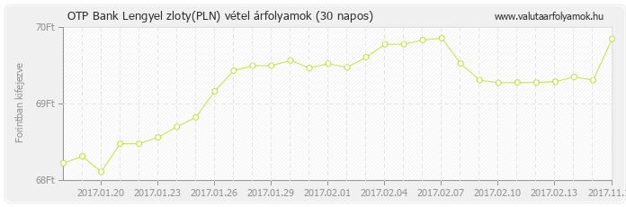 Lengyel zloty (PLN) - OTP Bank valuta vétel 30 napos