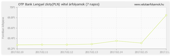 Lengyel zloty (PLN) - OTP Bank valuta vétel 7 napos