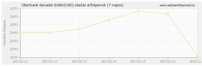 Kanadai dollár (CAD) - Oberbank deviza eladás 7 napos