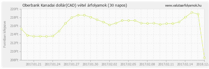 Kanadai dollár (CAD) - Oberbank deviza vétel 30 napos