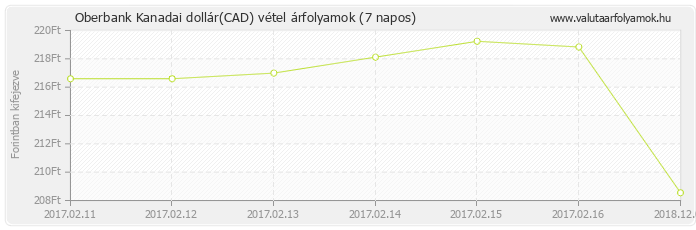 Kanadai dollár (CAD) - Oberbank deviza vétel 7 napos