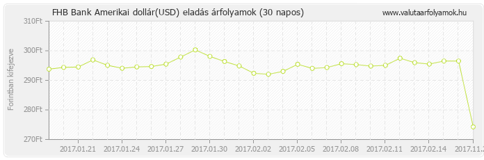 Amerikai dollár (USD) - FHB Bank valuta eladás 30 napos