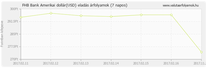 Amerikai dollár (USD) - FHB Bank valuta eladás 7 napos