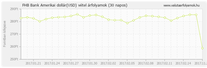 Amerikai dollár (USD) - FHB Bank valuta vétel 30 napos