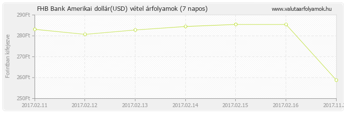 Amerikai dollár (USD) - FHB Bank valuta vétel 7 napos