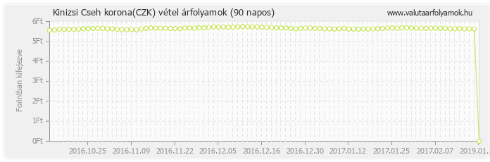 Cseh korona (CZK) - Kinizsi deviza vétel 90 napos