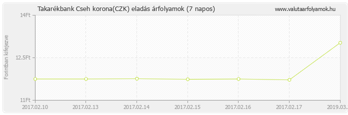 Cseh korona (CZK) - Takarékbank valuta eladás 7 napos