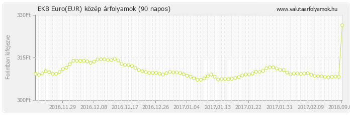 Euro (EUR) - EKB deviza közép 90 napos