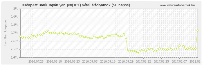 Japán yen jen (JPY) - Budapest Bank deviza vétel 90 napos