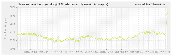 Lengyel zloty (PLN) - Takarékbank valuta eladás 90 napos