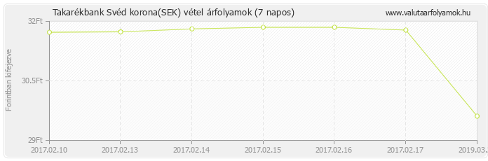 Svéd korona (SEK) - Takarékbank deviza vétel 7 napos