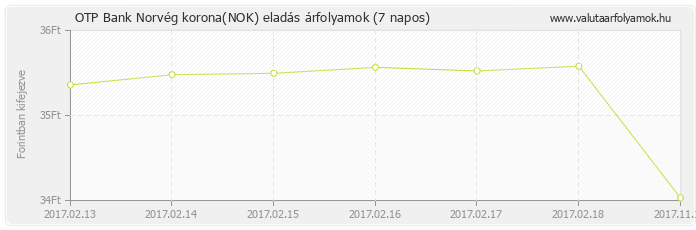 Norvég korona (NOK) - OTP Bank deviza eladás 7 napos