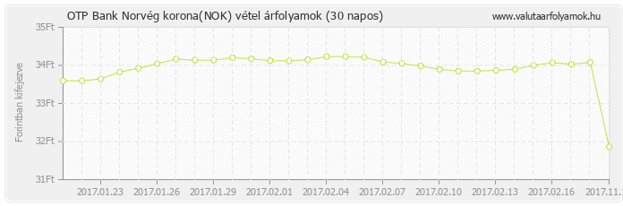 Norvég korona (NOK) - OTP Bank deviza vétel 30 napos