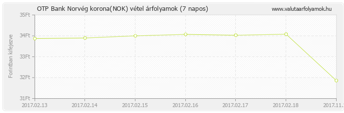 Norvég korona (NOK) - OTP Bank deviza vétel 7 napos