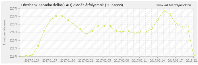 Kanadai dollár (CAD) - Oberbank deviza eladás 30 napos