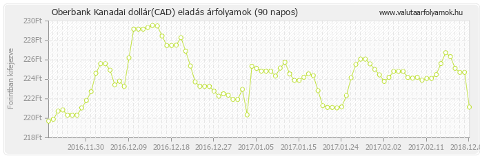 Kanadai dollár (CAD) - Oberbank deviza eladás 90 napos