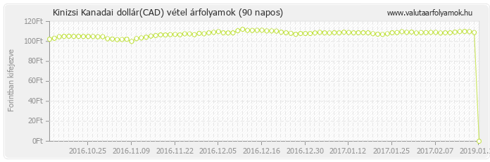 Kanadai dollár (CAD) - Kinizsi valuta vétel 90 napos