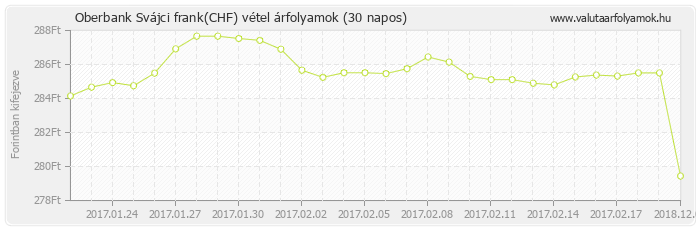 Svájci frank (CHF) - Oberbank valuta vétel 30 napos