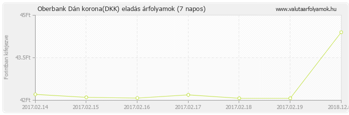 Dán korona (DKK) - Oberbank deviza eladás 7 napos