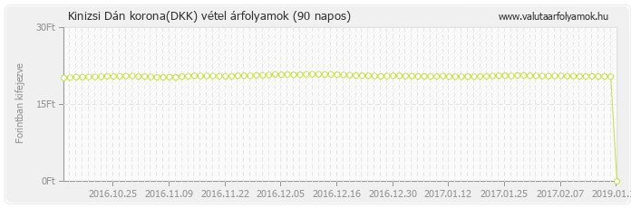 Dán korona (DKK) - Kinizsi valuta vétel 90 napos