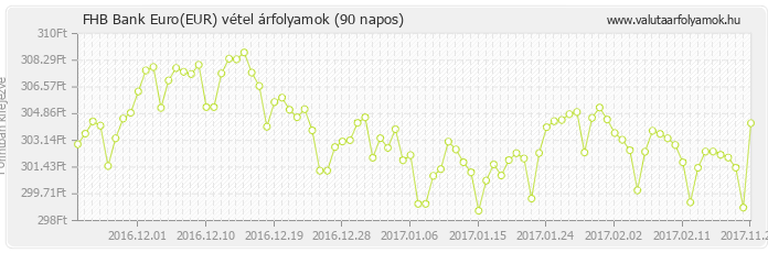 Euro (EUR) - FHB Bank valuta vétel 90 napos