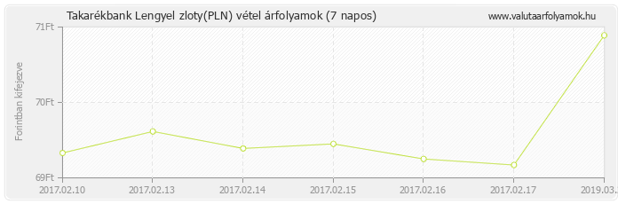 Lengyel zloty (PLN) - Takarékbank valuta vétel 7 napos