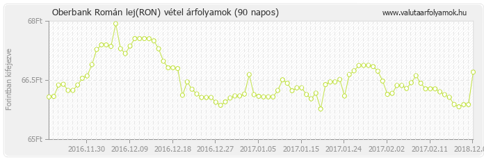 Román lej (RON) - Oberbank valuta vétel 90 napos