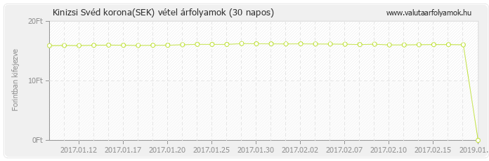 Svéd korona (SEK) - Kinizsi valuta vétel 30 napos