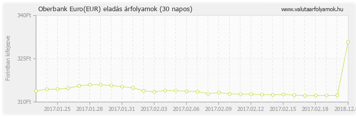 Euro (EUR) - Oberbank valuta eladás 30 napos