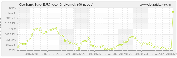 Euro (EUR) - Oberbank valuta vétel 90 napos