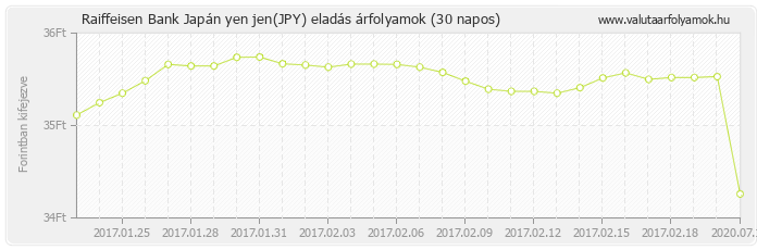 Japán yen jen (JPY) - Raiffeisen Bank valuta eladás 30 napos