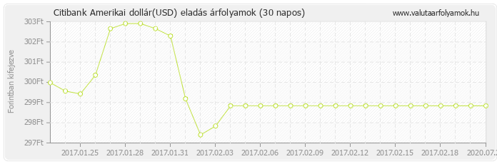 Amerikai dollár (USD) - Citibank valuta eladás 30 napos