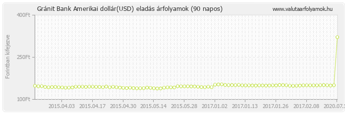 Amerikai dollár (USD) - Gránit Bank valuta eladás 90 napos