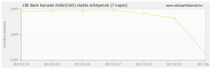 Kanadai dollár (CAD) - CIB Bank valuta eladás 7 napos