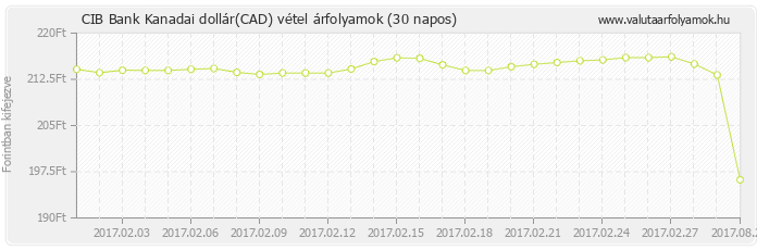 Kanadai dollár (CAD) - CIB Bank valuta vétel 30 napos