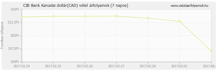 Kanadai dollár (CAD) - CIB Bank valuta vétel 7 napos