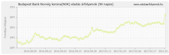 Norvég korona (NOK) - Budapest Bank valuta eladás 90 napos