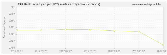 Japán yen jen (JPY) - CIB Bank valuta eladás 7 napos