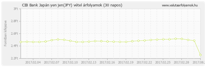 Japán yen jen (JPY) - CIB Bank valuta vétel 30 napos