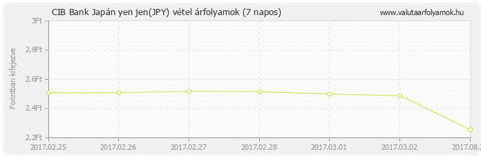 Japán yen jen (JPY) - CIB Bank valuta vétel 7 napos