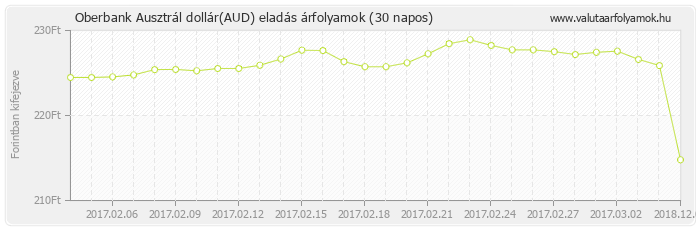 Ausztrál dollár (AUD) - Oberbank valuta eladás 30 napos