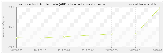 Ausztrál dollár (AUD) - Raiffeisen Bank valuta eladás 7 napos