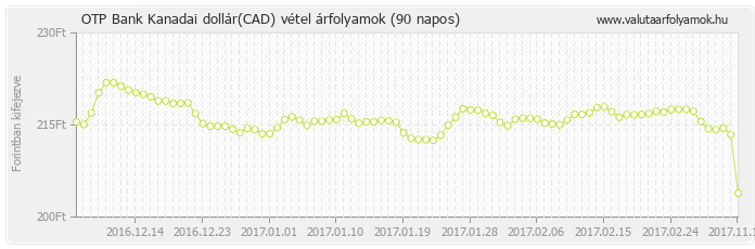 Kanadai dollár (CAD) - OTP Bank deviza vétel 90 napos