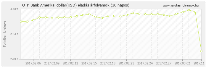 Amerikai dollár (USD) - OTP Bank valuta eladás 30 napos